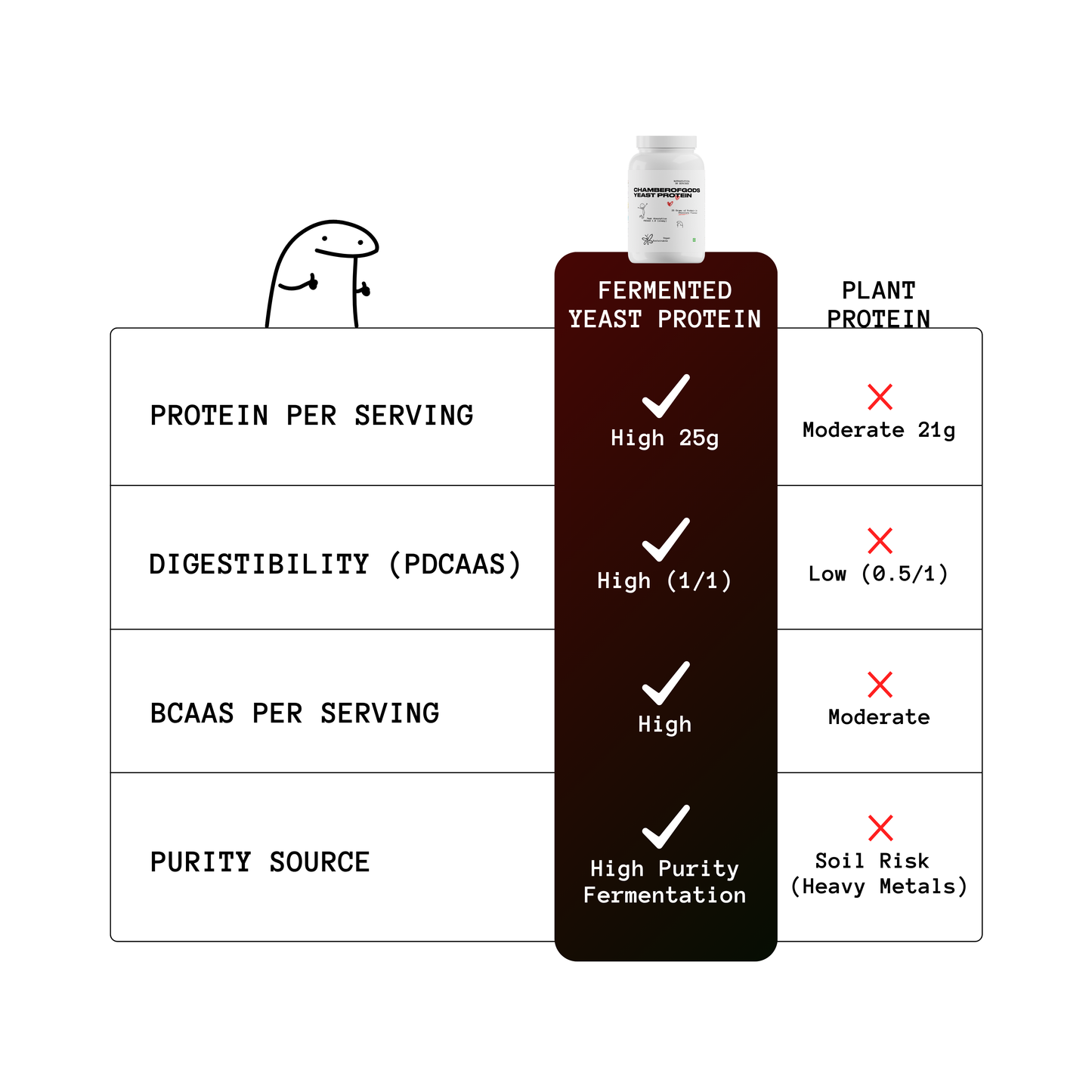 Fermented Yeast Protein | Chocolate - 30 Servings