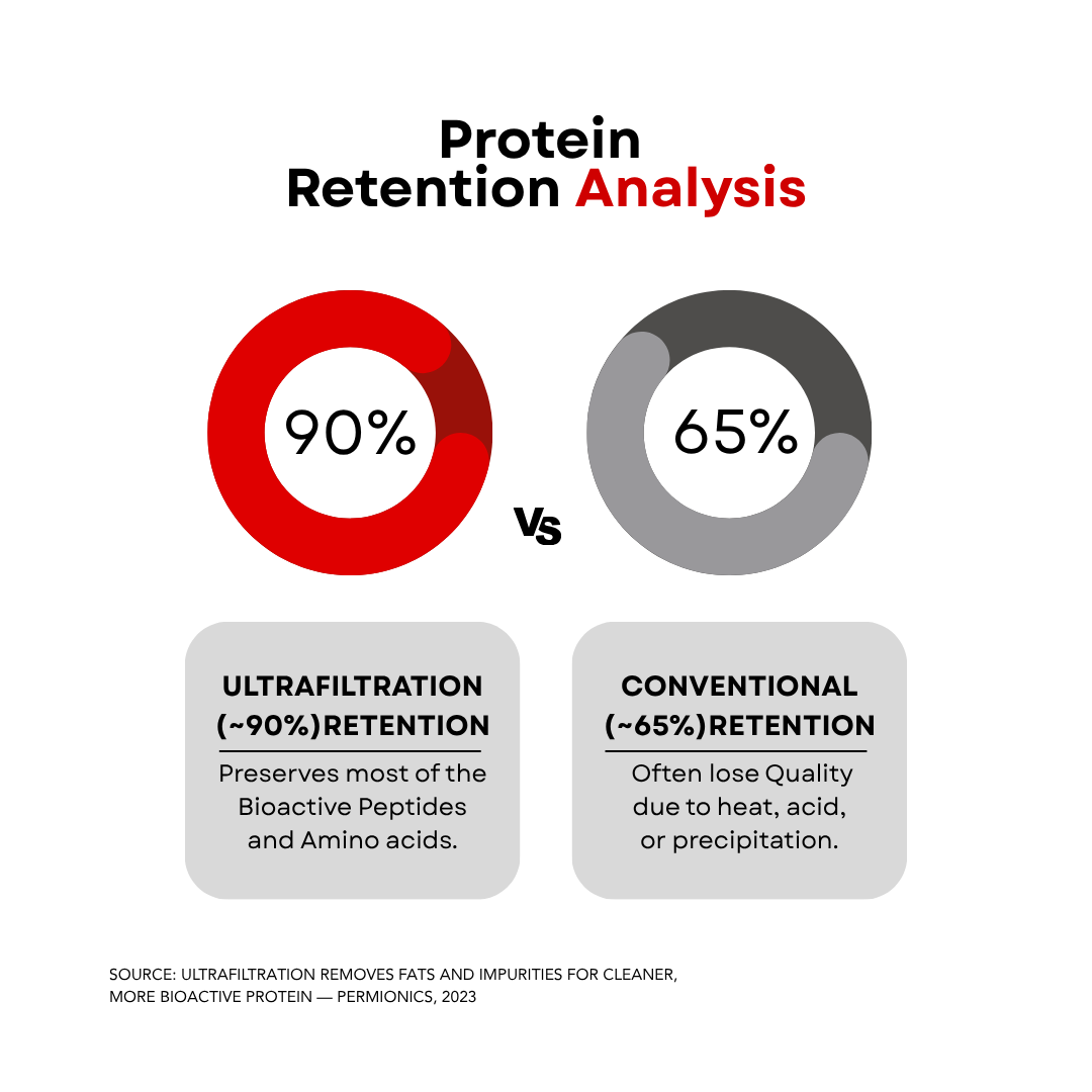 Whey Protein Concentrate | 100% Grass-Fed, No Sweeteners | 30 Servings