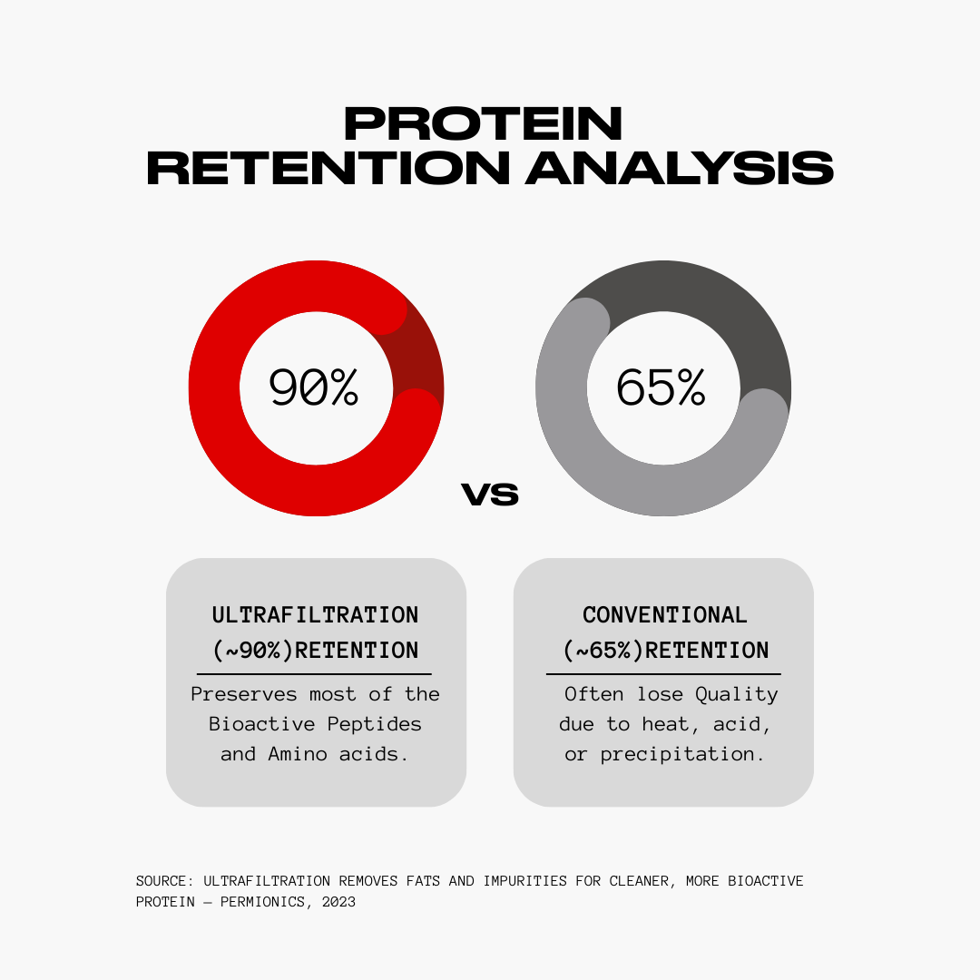 100% Pure Whey Protein Concentrate | Polmlek® - 30 Servings