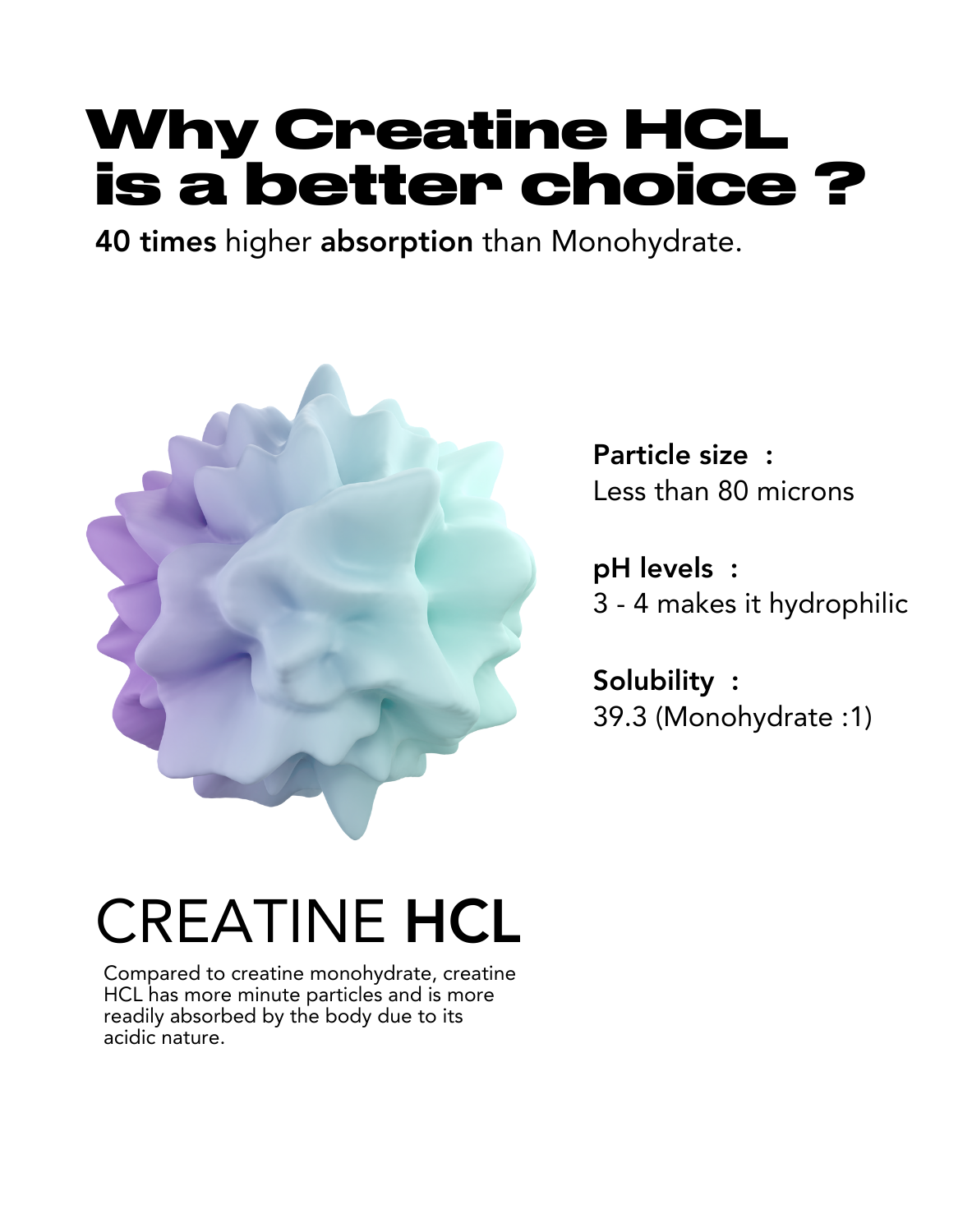 Graphic showing a colorful creatine particle graphic, with text explaining why Creatine HCL is a better choice due to 40 times higher absorption than Monohydrate, citing its particle size, pH levels, and solubility, and mentioning its acidic nature for better absorption.