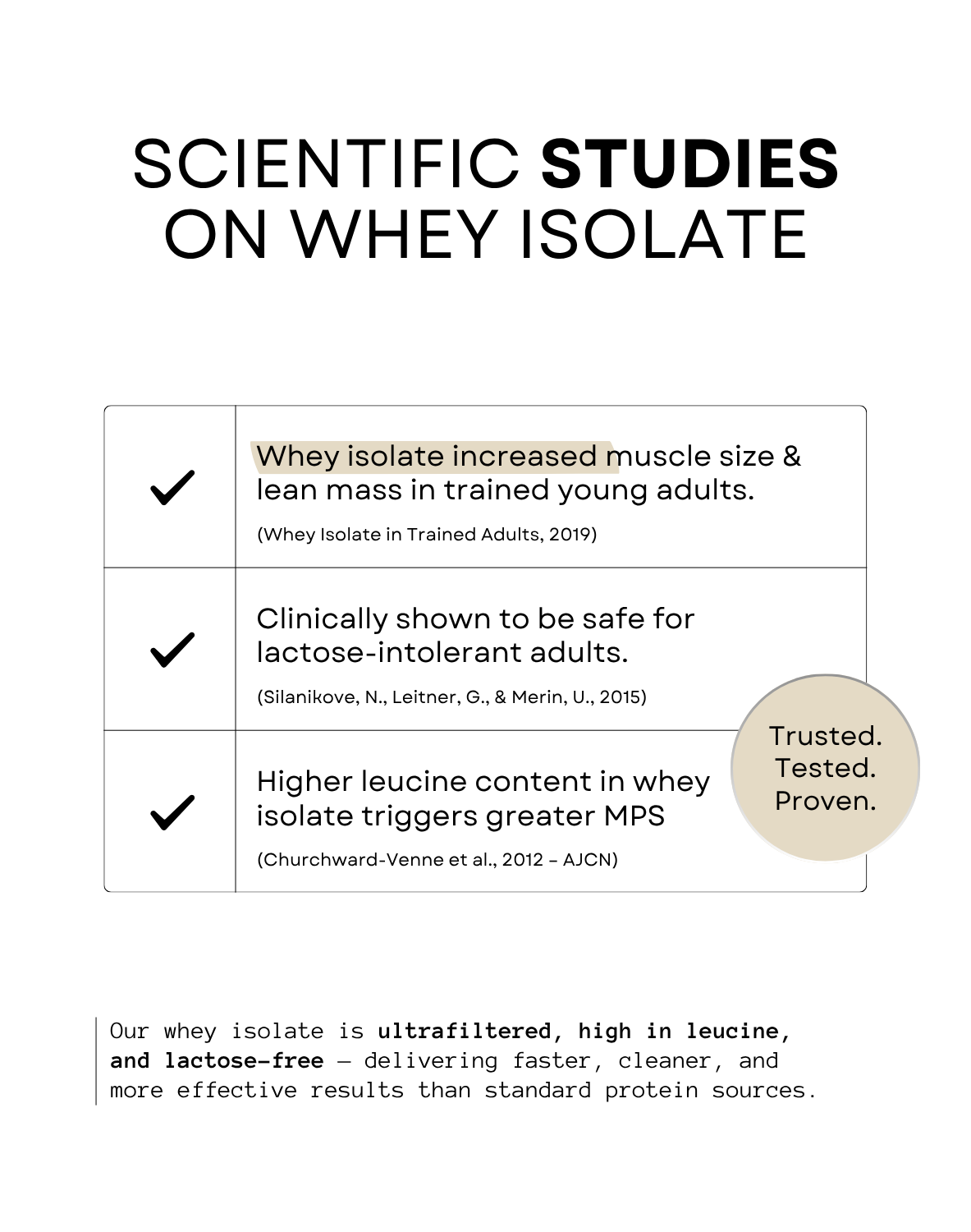 100% Pure Isolate Whey - Zero Lactose | 30g High-Quality Protein (30 Servings)