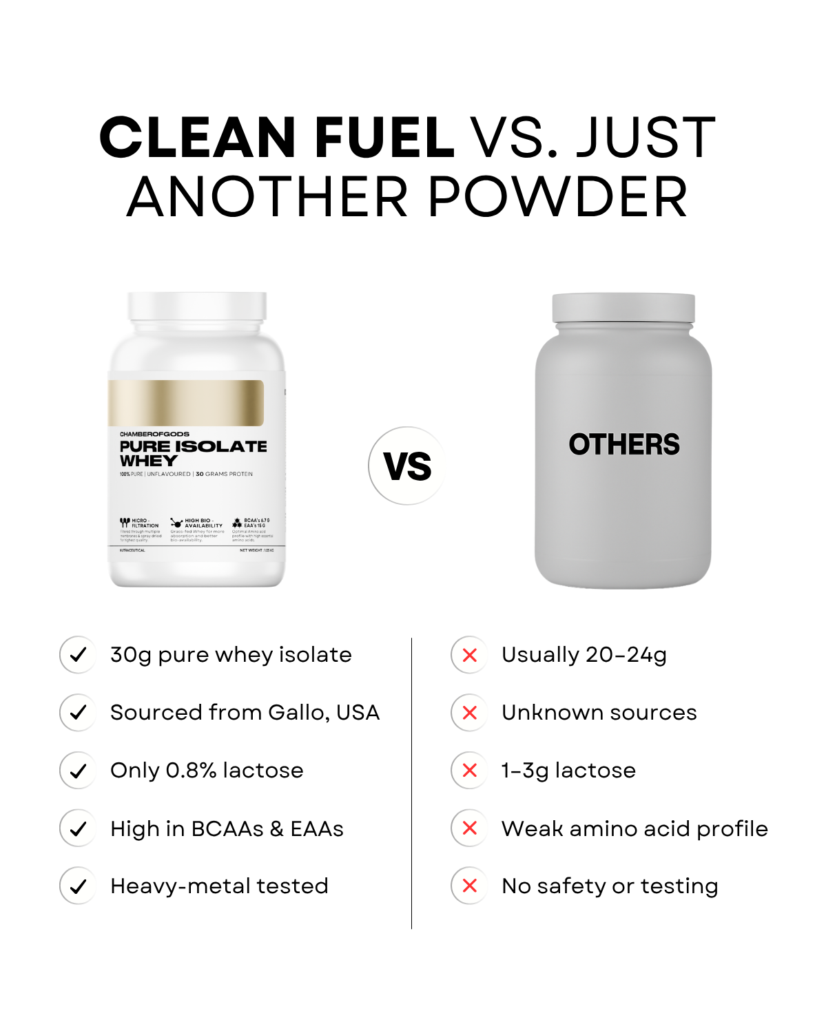 100% Pure Isolate Whey - Zero Lactose | 30g High-Quality Protein (30 Servings)